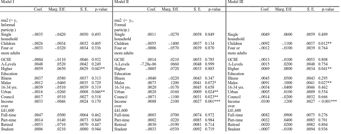Table 2 Coefficient Estimates and Marginal Effects of Model I, Model II and Model III     