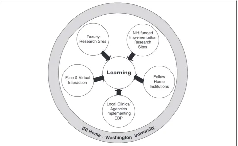 Figure 1 IRI training environments.