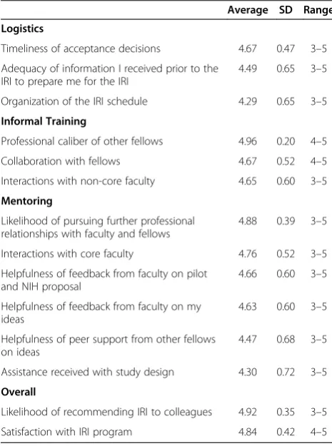 Table 5 Outcomes of 2010, 2011, and 2012 cohort of IRIfellows