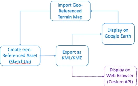 Figure 3 : Pipeline for creating geo-referenced assets and display either on Google Earth or on a web browser