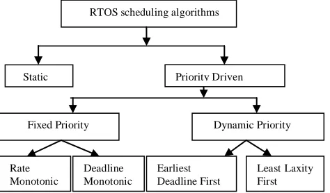 Figure 1. Classification of RTOS scheduling algorithm 