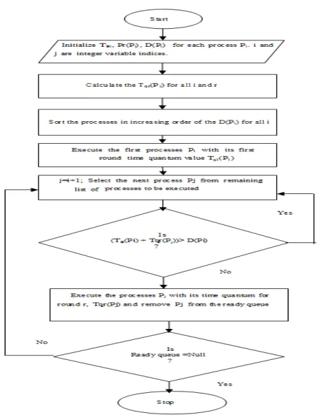 Figure 2. Pseudo code for PBDRRD 