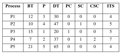 Table 1.  Computation of ITS 