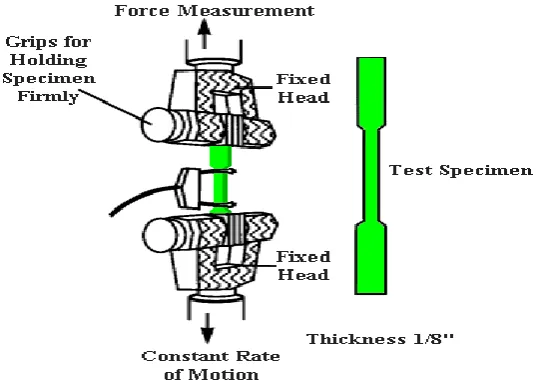 Figure 1.1:Tensile Testing 