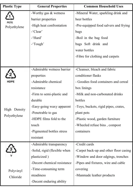 Table 2.1: Types of Plastics and Their Properties 