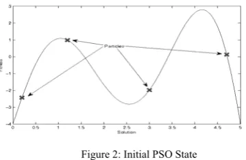 Figure 2: Initial PSO State 