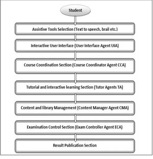 Figure 2: Agents and their role in this system 