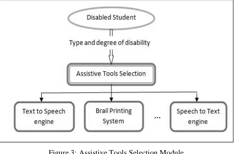 Figure 3: Assistive Tools Selection Module 