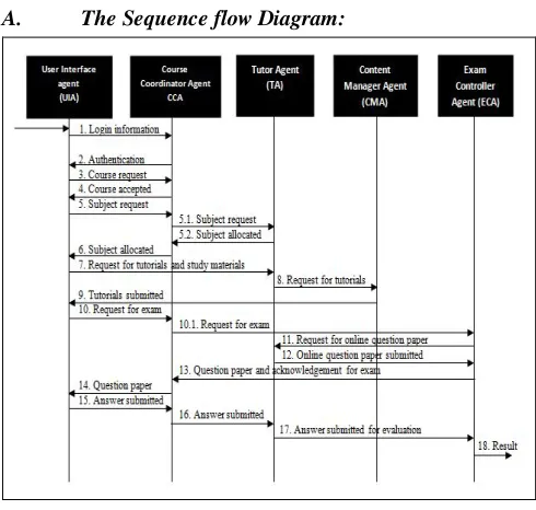 Figure 5: The sequence flow diagram for transactions 