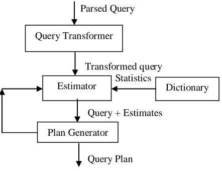 Figure. 1 Components of Query Optimizer 