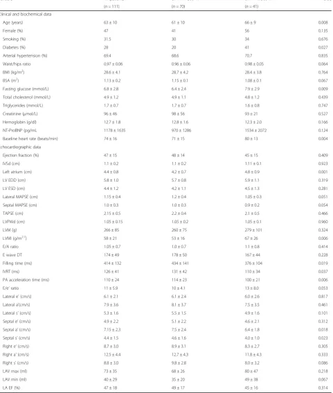 Table 1 Patients with limited exercise vs. good exercise capacity (6-MWT distance)