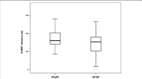 Fig. 1 Six-minute walk test (6-MWT) distance in patients with heart failure and preserved ejection fraction (HFpEF) and in patients with heartfailure and reduced ejection fraction (HFrEF)