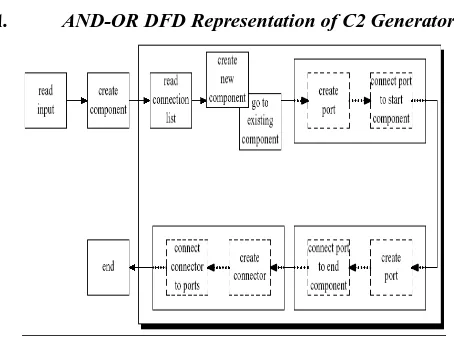 Table 1 Process Decomposition of C2 Generator 