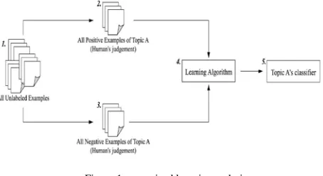 Figure 1:supervised learning technique 
