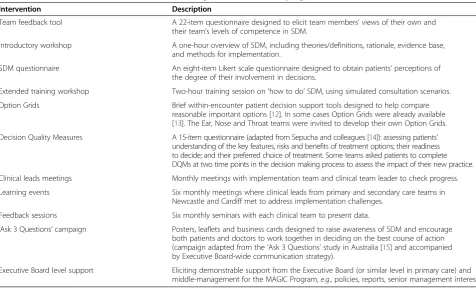 Table 1 Interventions and influences utilized during Phase 1 of MAGIC program