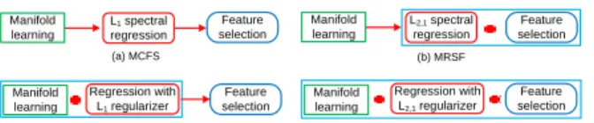 Figure 1: Methods on spectral feature selection.