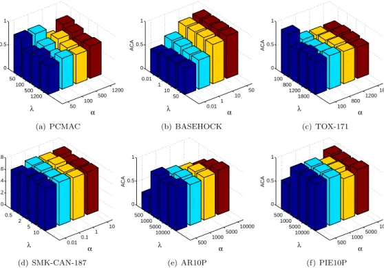 Figure 4: ACA results on different datasets with different parameters.