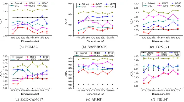 Figure 5: The results of ACA on various parameters’ settings on different datasets. Note that, the range shown at the curves represents the performance standard deviation.