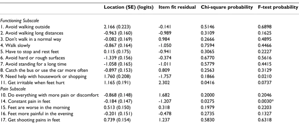Table 1: Item locations and fit statistics for the 15 items of the FPDI function and pain subscales