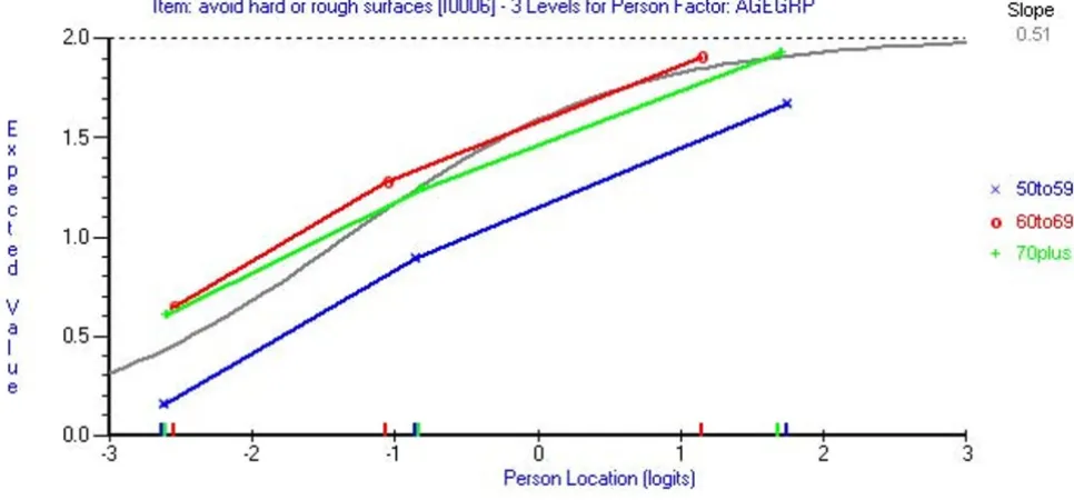 Table 2: Differential item functioning by gender and age for the 15 items of the FPDI pain and function subscales