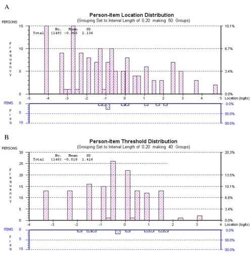 Figure 3Person-threshold distribution mapsPerson-threshold distribution maps. A Function subscale