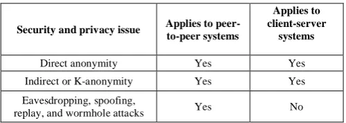 Table 1 Summary Of Security And Privacy Issues For Peer-To-Peer And    Client-Server Mobile Social Network Systems 