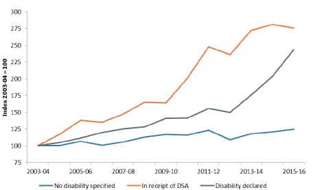 Figure 1: Change in HE student numbers by disability, 2003/04 to 2015/16 