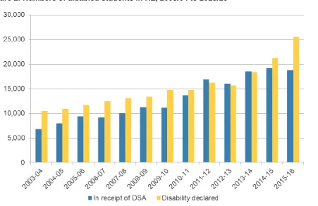 Figure 2: Numbers of disabled students in HE, 2003/04 to 2015/16 
