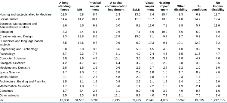 Table 1: Subject of study by disability, 2015/16 (column %) 