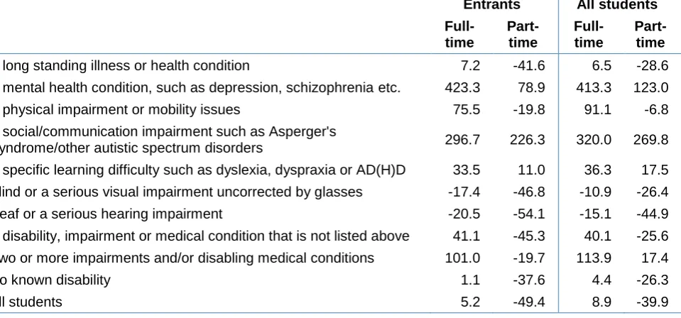 Table 2: Change in student numbers by type of disability and mode of study, 2008/09 to 2015/16 (% change)  