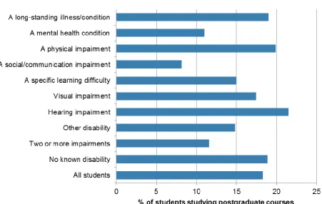 Figure 4: Proportion of postgraduate students by disability, 2015/16 