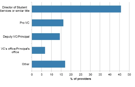 Figure 5: Where strategic responsibility for supporting disabled students rests in the institution 