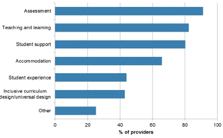Figure 6: Areas covered by the policies supporting provision for disabled students (Multiple response) 