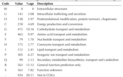 Table 4 (cont.). Number of genes associated with the 25 general COG functional categories 
