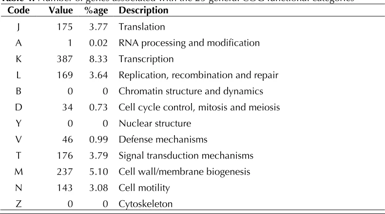 Table 3. Nucleotide content and gene count levels of the genome 