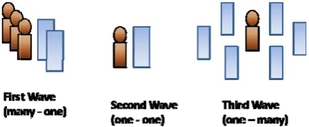 Figure 1.  CompuFuting Evolution 
