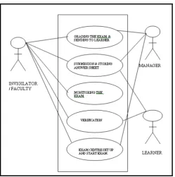 Figure 5.  Sequence Diagram with Manager ,Learner & Invigilator. 