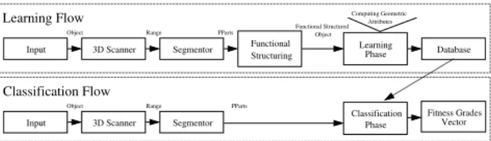 Fig. 2 (upper part) shows the flow of the learning phase of our scheme. The input of the learning phase is a set of  func-tional labeled objects