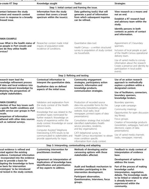 Table 1 Co creating knowledge translation method