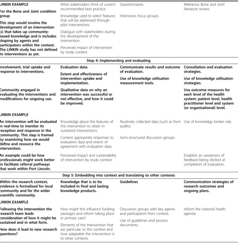 Table 1 Co creating knowledge translation method (Continued)
