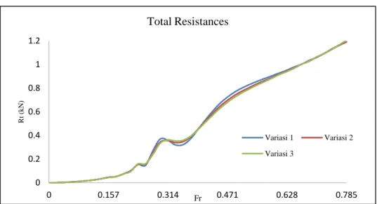 Figure 6. Running Results of vessel Resistances 3 Variations in Hull Distance Analysis Results of  Maxsurf Resistance 