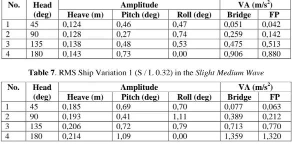 Table 6 RMS Ship Variation 1 (S / L 0.32) in the Slight Low Wave  No.  Head 