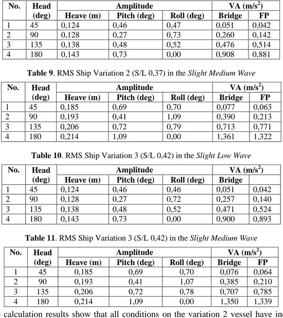 Table 8. RMS Ship Variation 2 (S/L 0,37) in the Slight Low Wave  No.  Head 