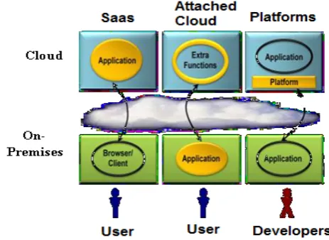 Figure 2- The Cloud Pyramid (Source http://milinic.blogspot.in/)