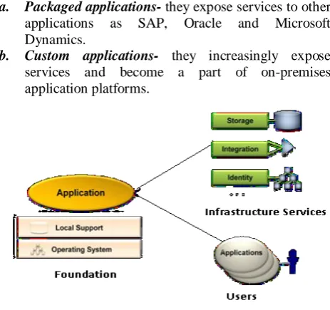 Figure 6 Cloud Computing architecture (Source- Sam, 2008)