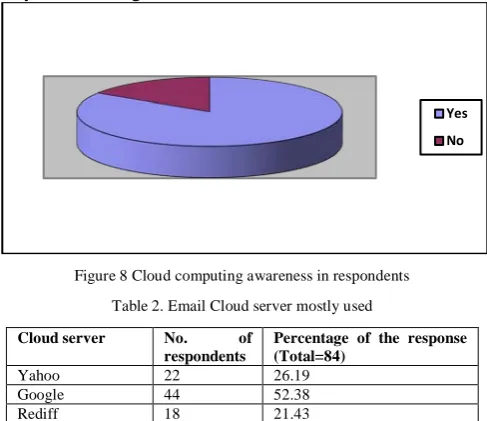 Figure 8 Cloud computing awareness in respondents 
