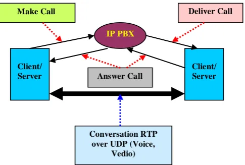 Figure 1: shows Through PBX, peer-peer attack on DoS 