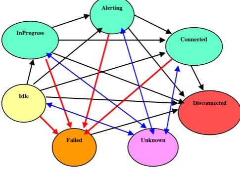 Figure 2: shows multi port attack using DoS 