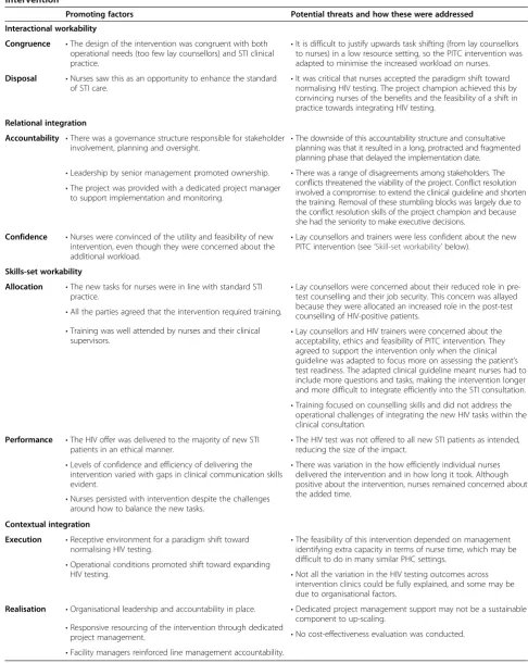 Table 6 Overview, using NPM constructs, of promoting factors and potential threats to normalisation of the PITCintervention
