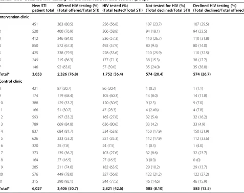 Table 1 Trial outcomes per clinic: proportion of new STI patients who were ‘offered HIV testing’, ‘HIV tested,’ ‘nottested’ and ‘declined HIV testing’ in the intervention and control groups